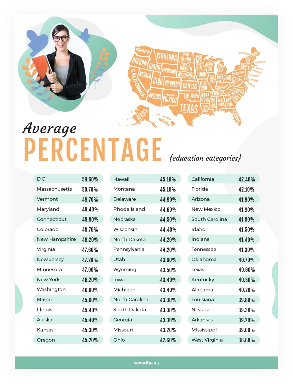 Average percentage education categories