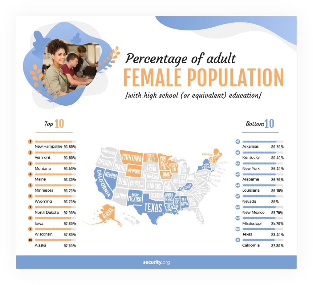 Percentage of the adult female population with a high school or equivalent education