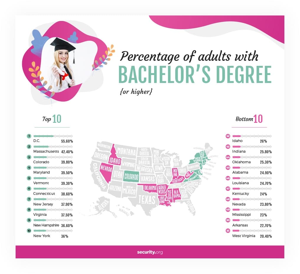 Percentage of women with a bachelor‘s degree or higher