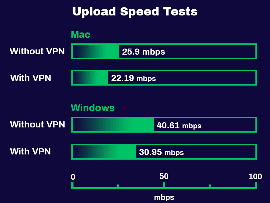 Best VPN for Xbox Consoles in 2023
