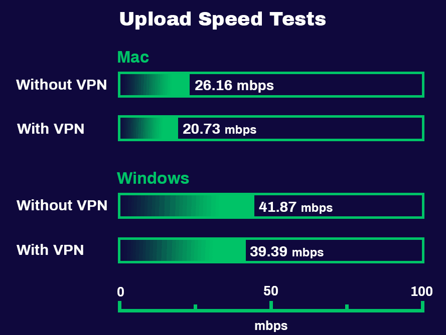 IVPN-Upload-Speed-Test  - Product Header Image