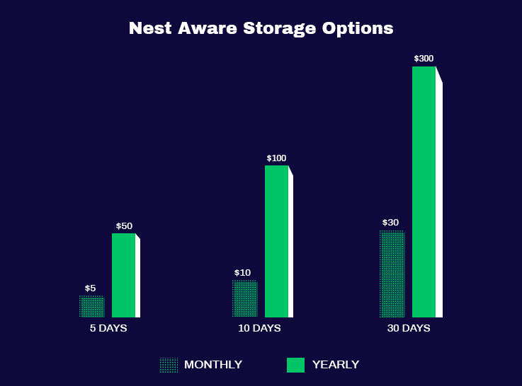 nest-aware-storage