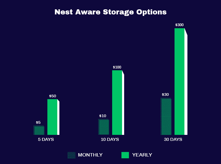 Nest Aware Storage