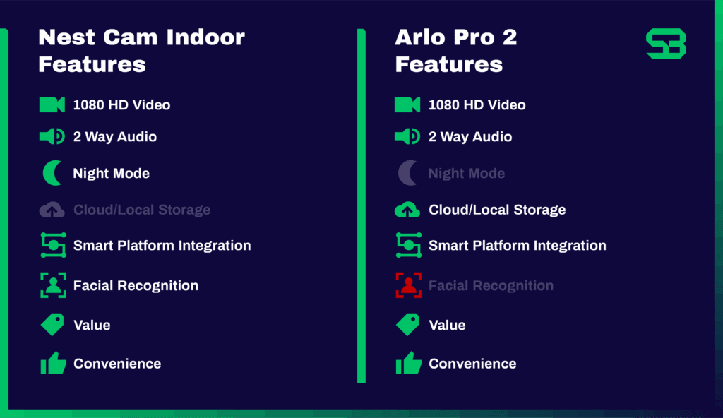 Nest camera vs Arlo - Nest cam indoor vs Arlo Pro 2