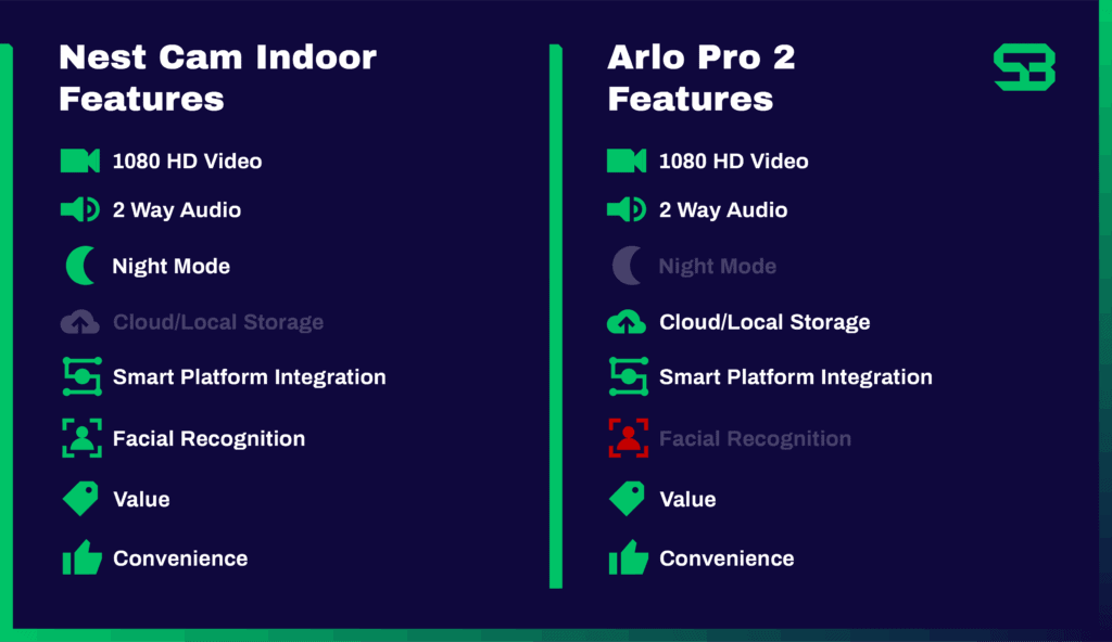 Nest Vs Arlo How Are These Words Connected 55 OFF