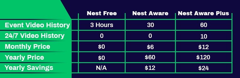 Nest Storage Options
