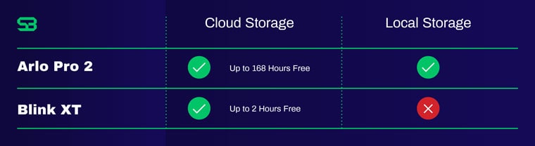 Arlo Pro 2 vs Blink XT Storage