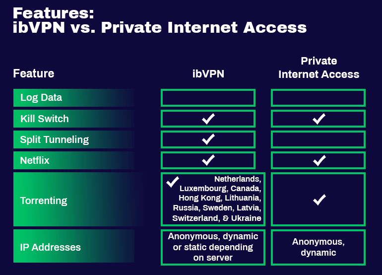 ibVPN-vs.-Private-Internet-Access-Features  - Product Header Image