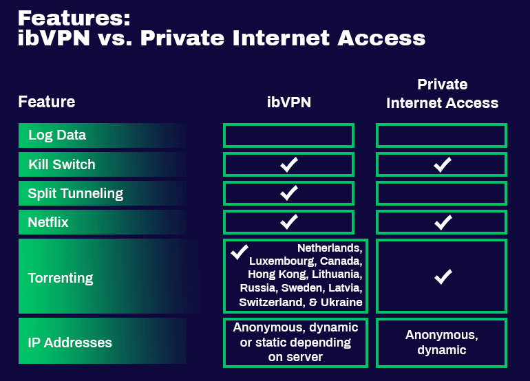 ibVPN-vs.-Private-Internet-Access-Features - Product Header Image