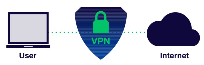 How VPNs Work