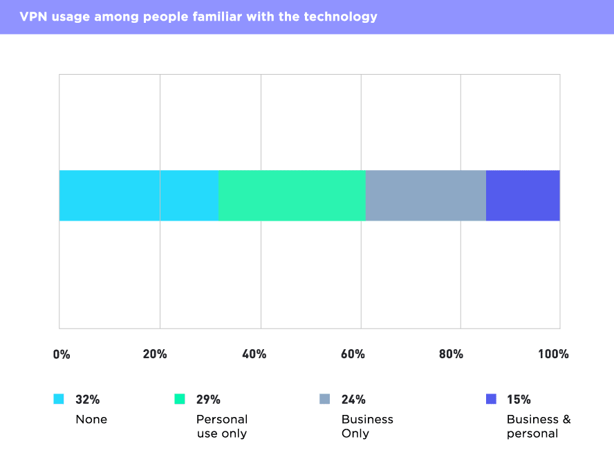 VPN usage among people familiar with the technology