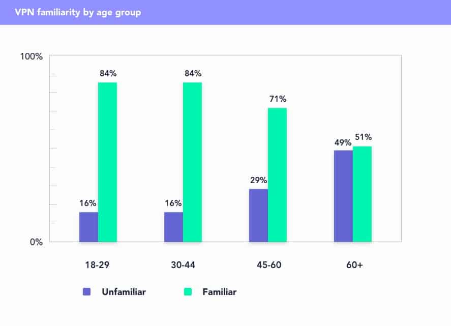 VPN familiarity by age group