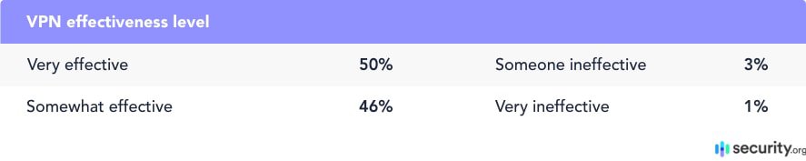 VPN effectiveness level