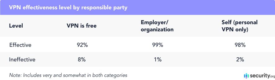 VPN effectiveness level by responsible party