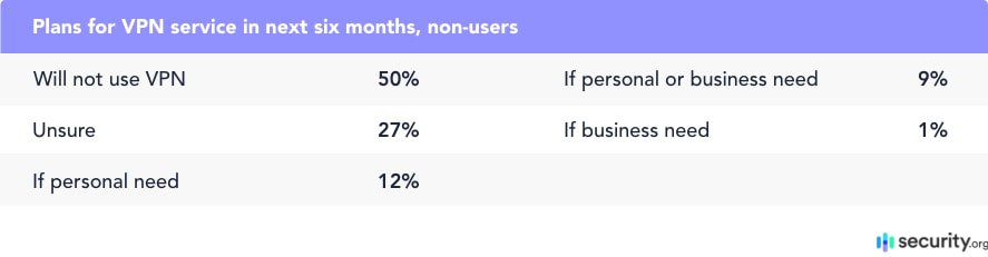 Plans for VPN service in next six months, non-users