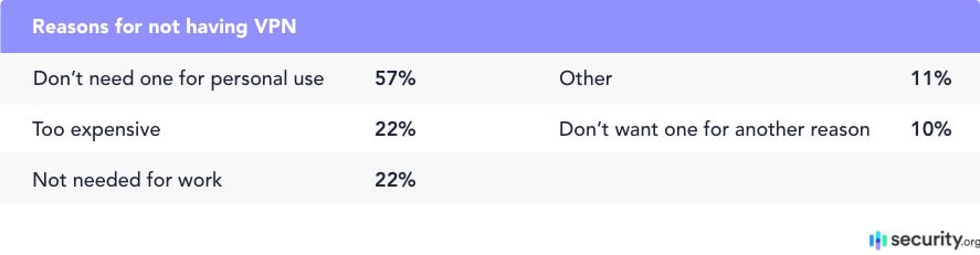 Reasons for not having VPN