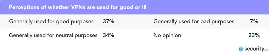 Perceptions of whether VPNs are used for good or ill