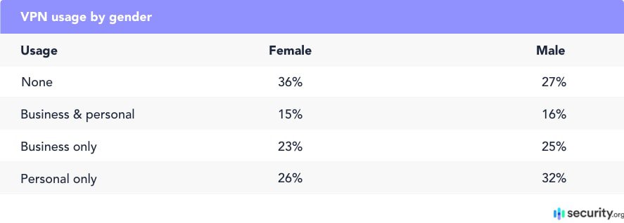 VPN usage by gender