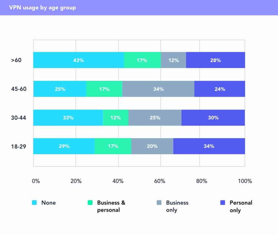 VPN usage by age group