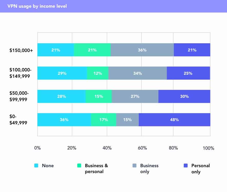 VPN usage by income level