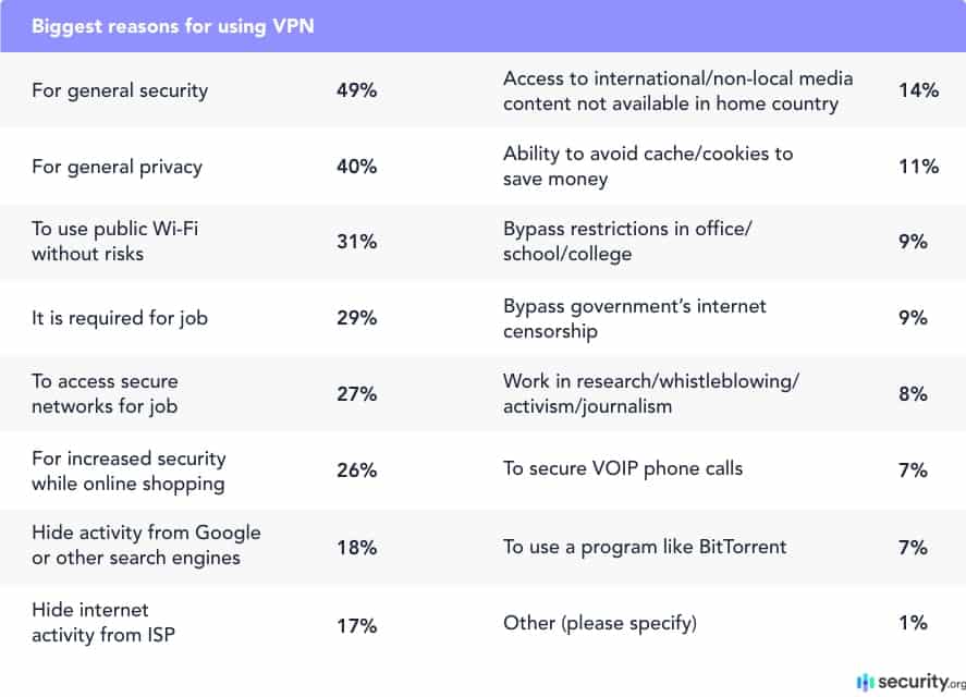 Biggest reasons for using VPN