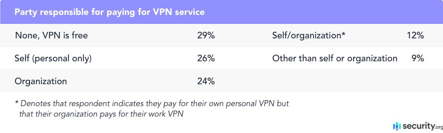 Party responsible for paying for VPN service