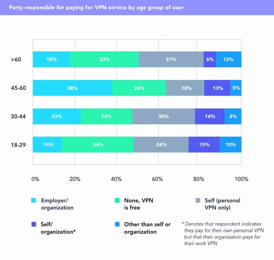 Party responsible for paying for VPN service by age group of user