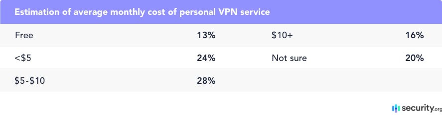 Estimation of average monthly cost of personal VPN service