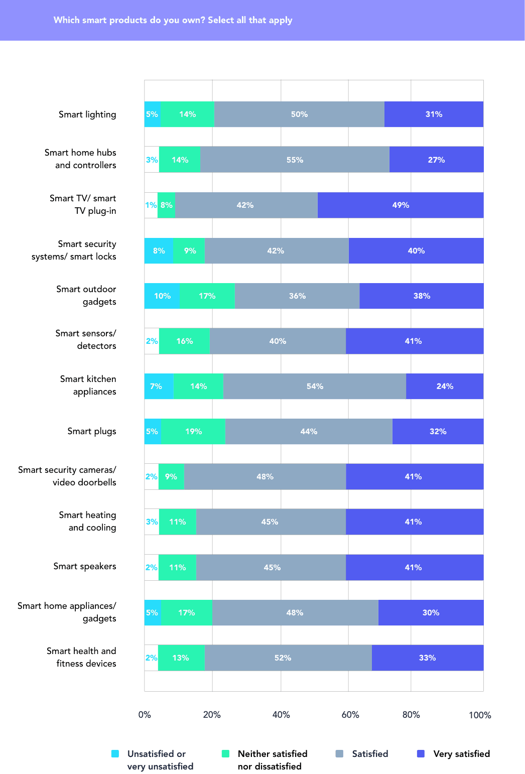 Why Do People Buy Smart Home Devices? - Marketing Charts