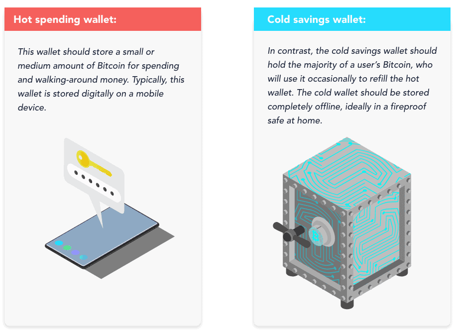 Is there a right way to store Bitcoins?