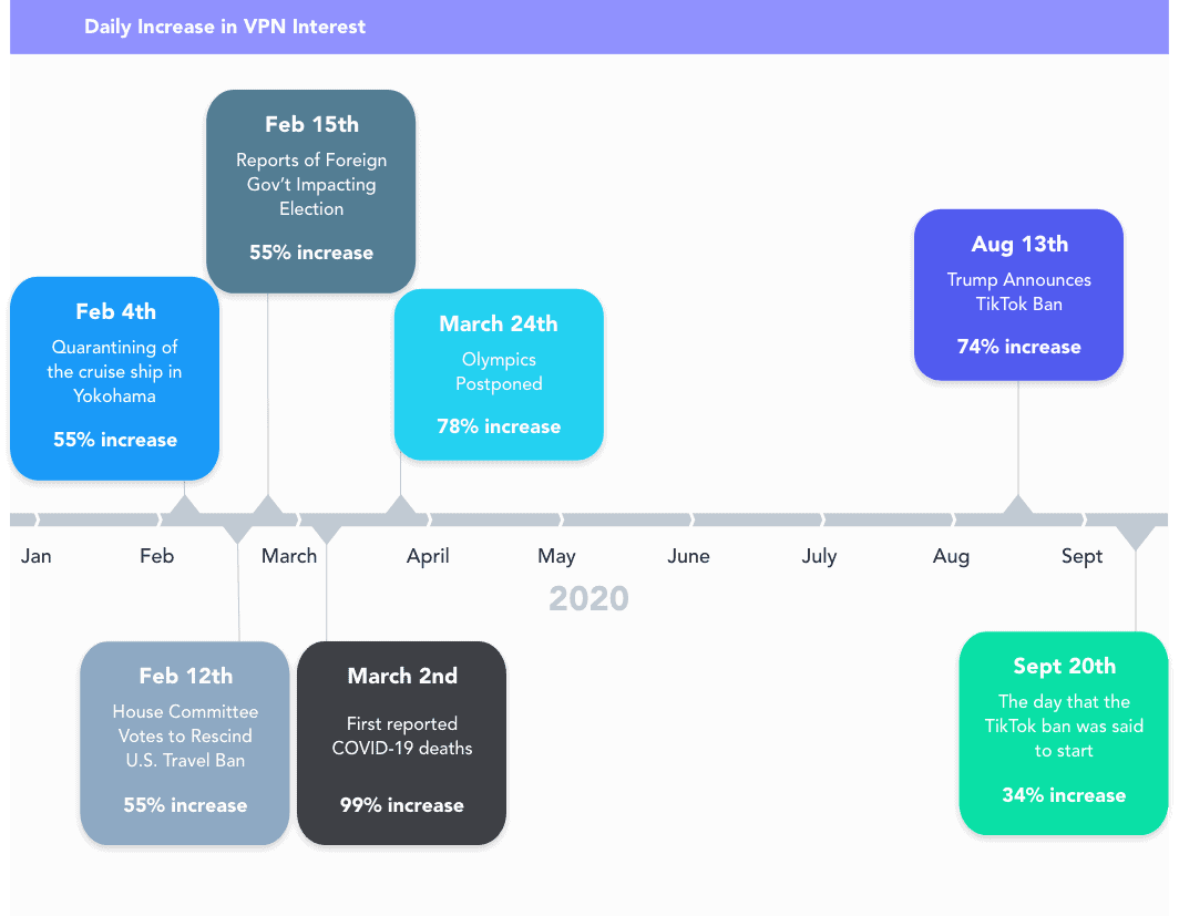 Daily Increase in VPN Interest
