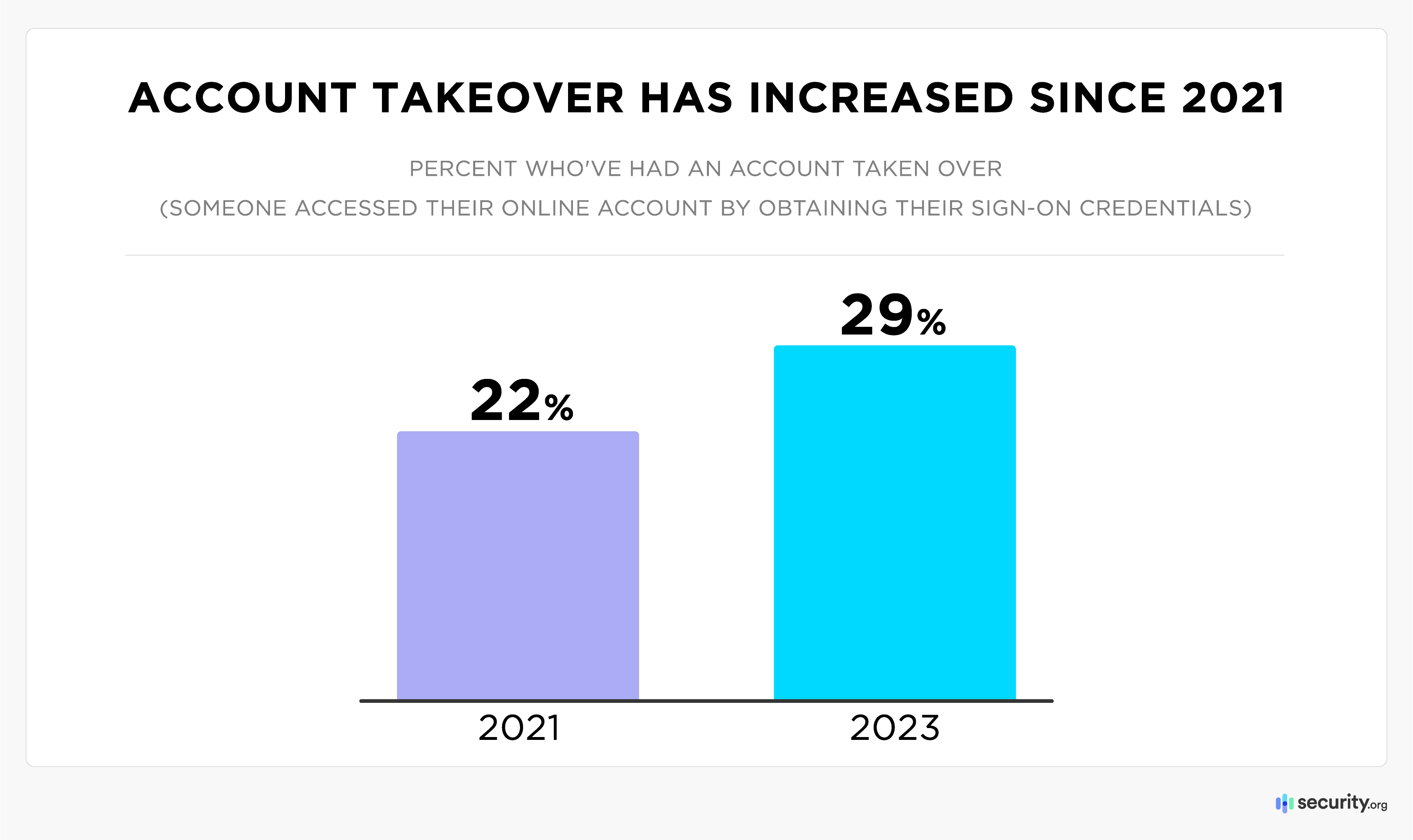 Account Takeover Has Increased Graph
