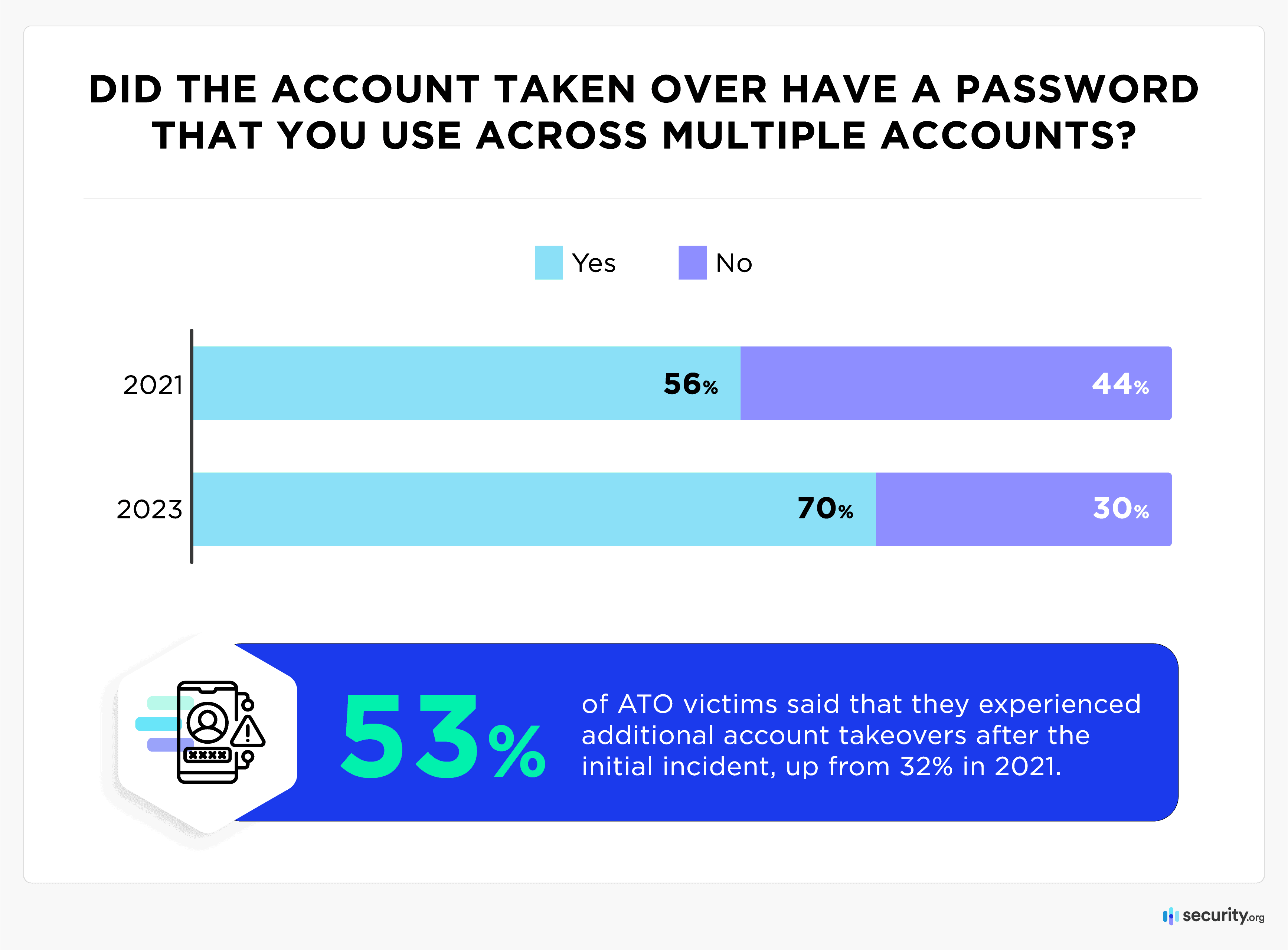 Password Reuse graph