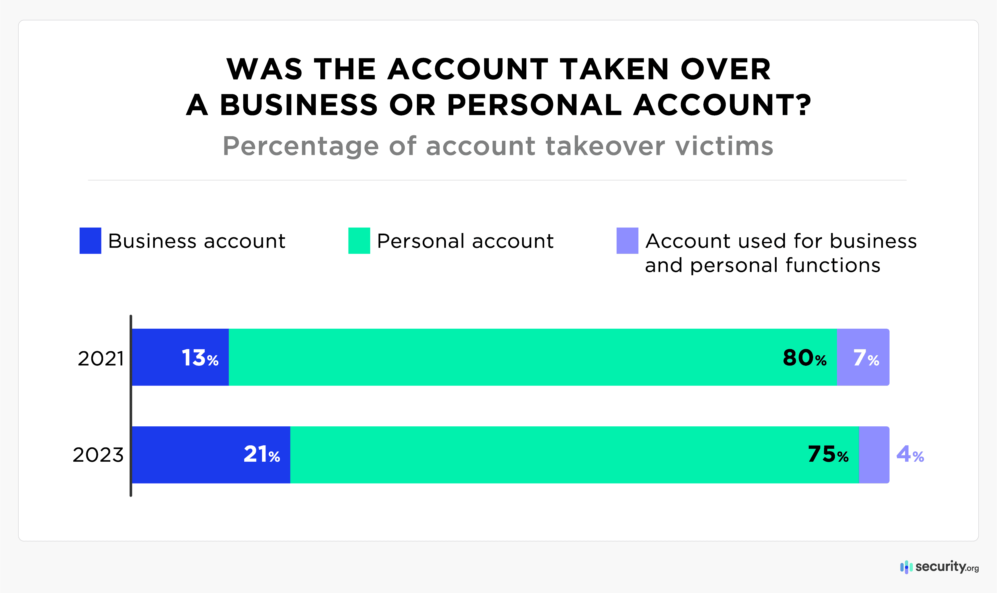 Business vs Personal Account Takeover graph