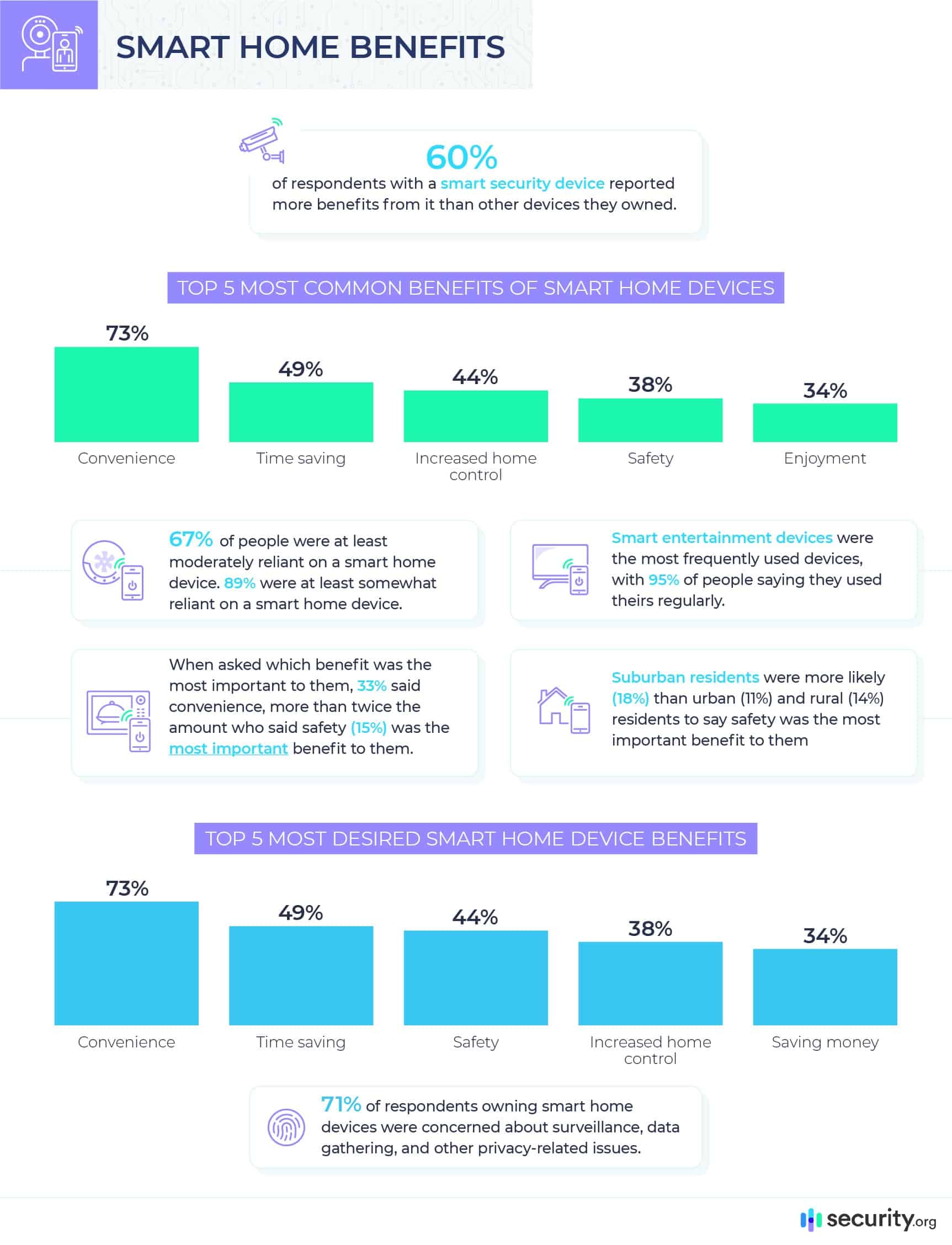 Top 5 Most Common Benefits of Smart Home Devices