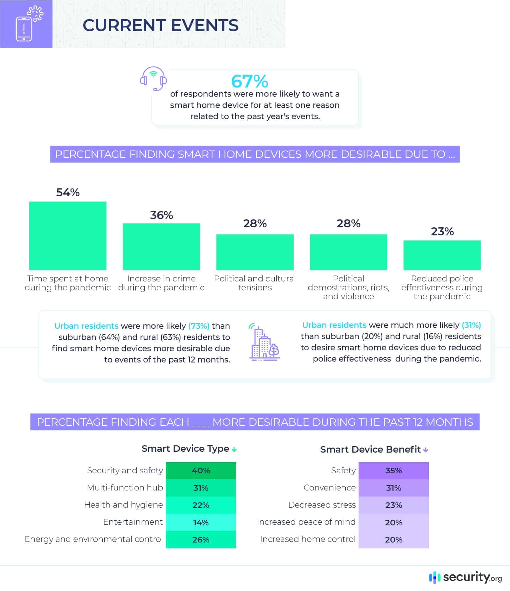 Percentage Finding Smart Home Devices More Desirable Due To...