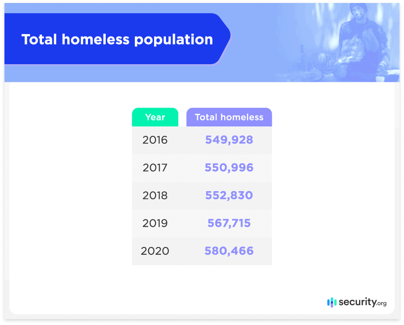 Total homeless population