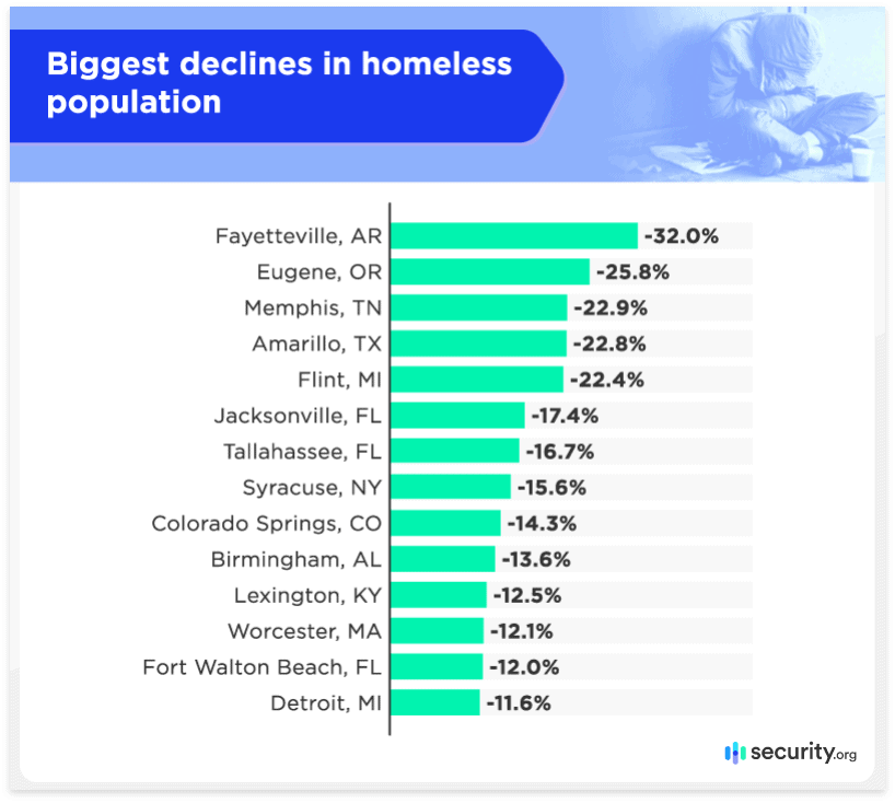 Biggest declines in homeless population