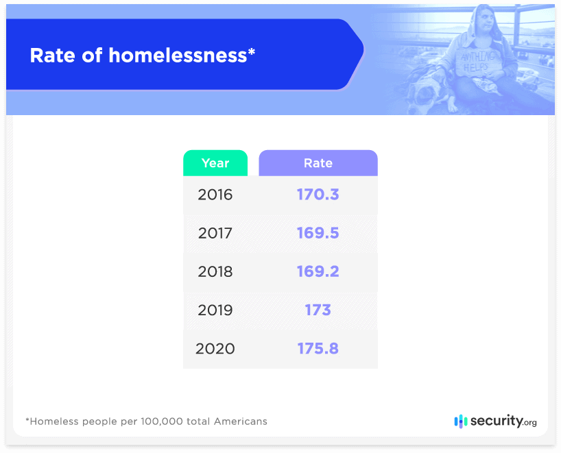 Rate of homelessness