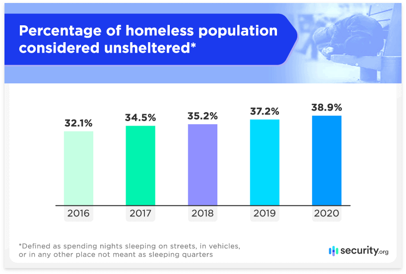 Percentage of homeless population considered unsheltered