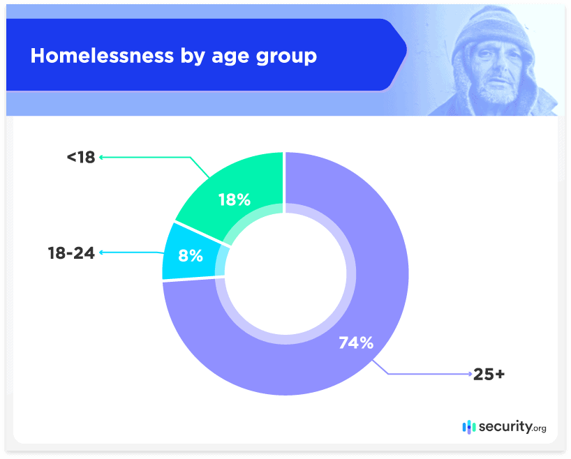 Homelessness by age group