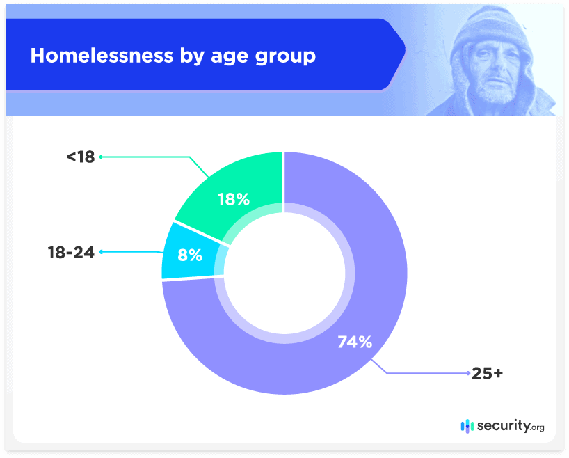 Hvilken aldersgruppe har de høyeste frekvensene av hjemløshet?