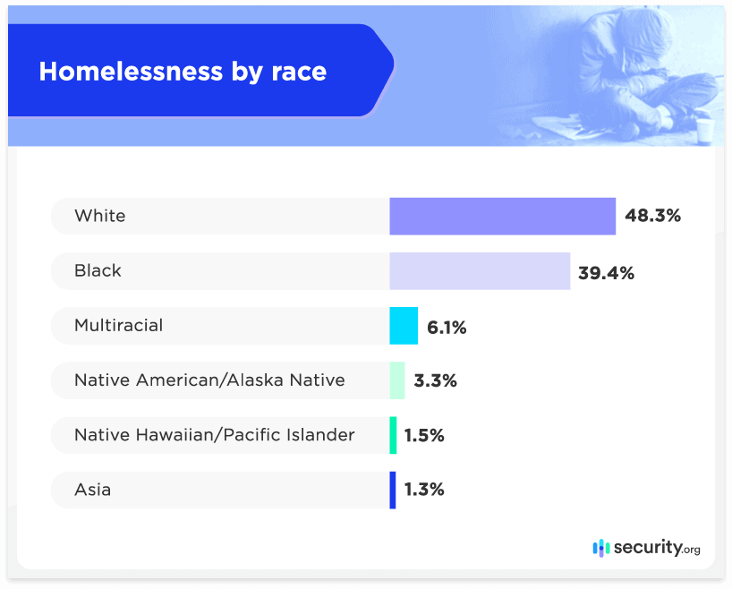 Homelessness by race