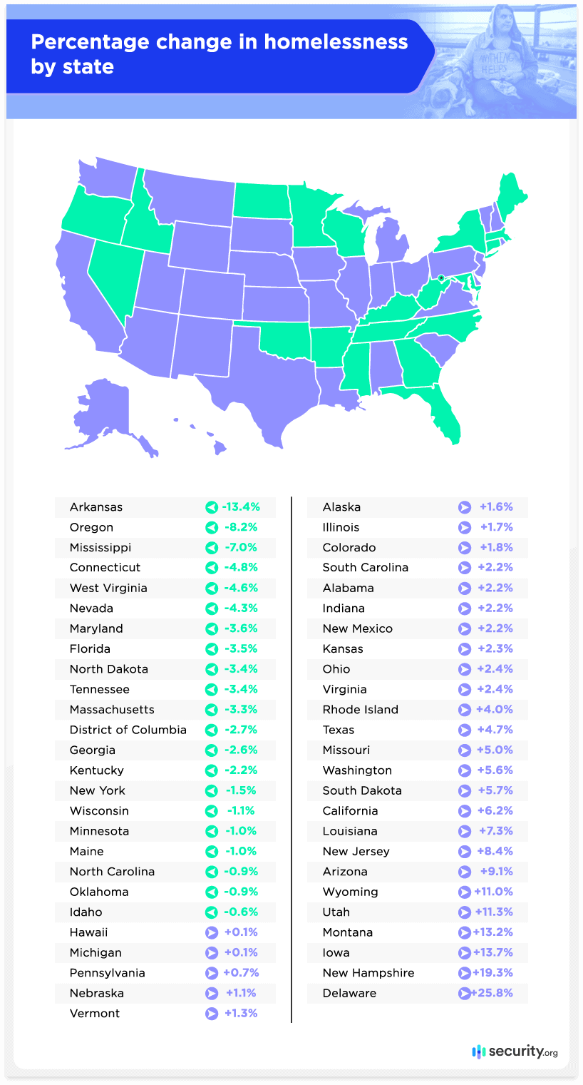 Percentage change in homelessness by state