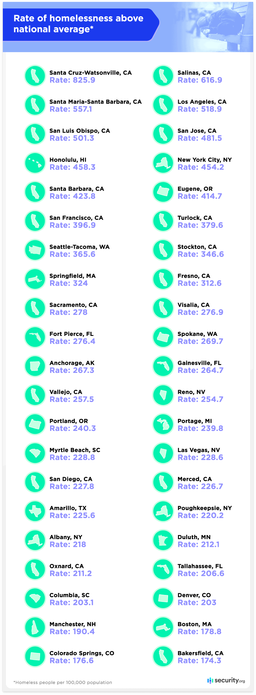 Rate of homelessness above national average