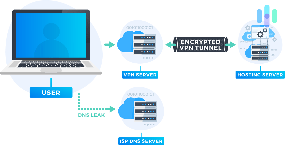 Prueba de fuga de DNS