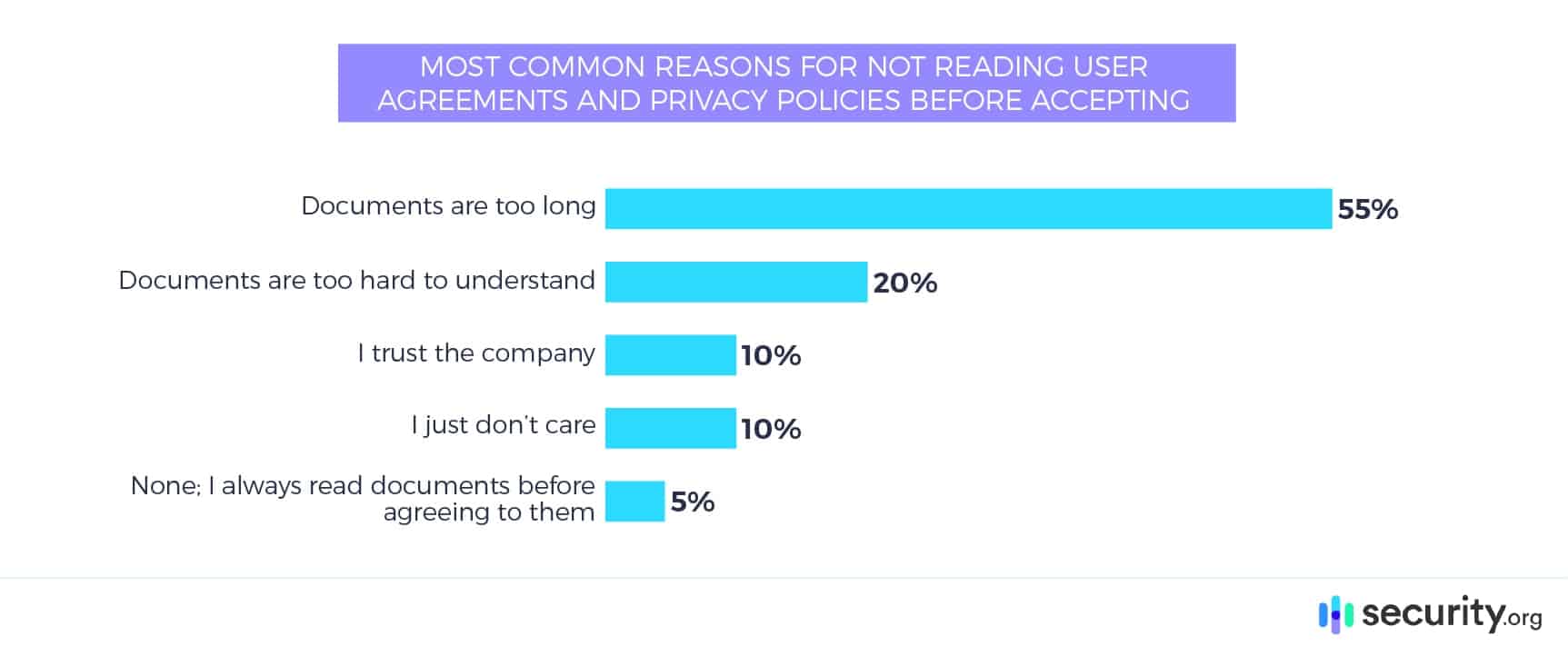 Most Common Reasons for Not Reading User Agreements and Privacy Policies Before Accepting