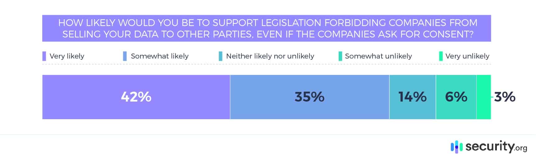 Poll on Selling Data