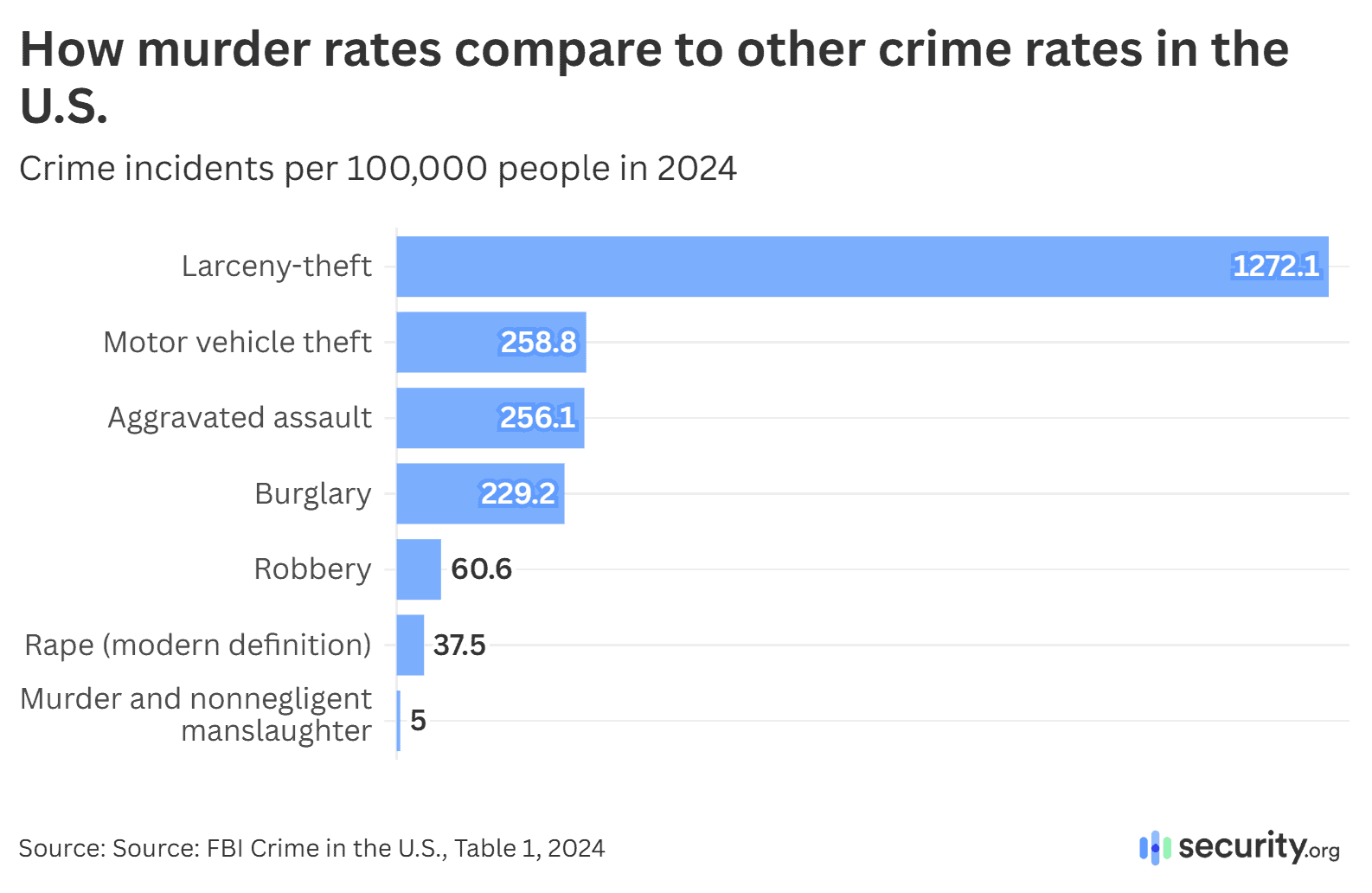 murder crime comparison