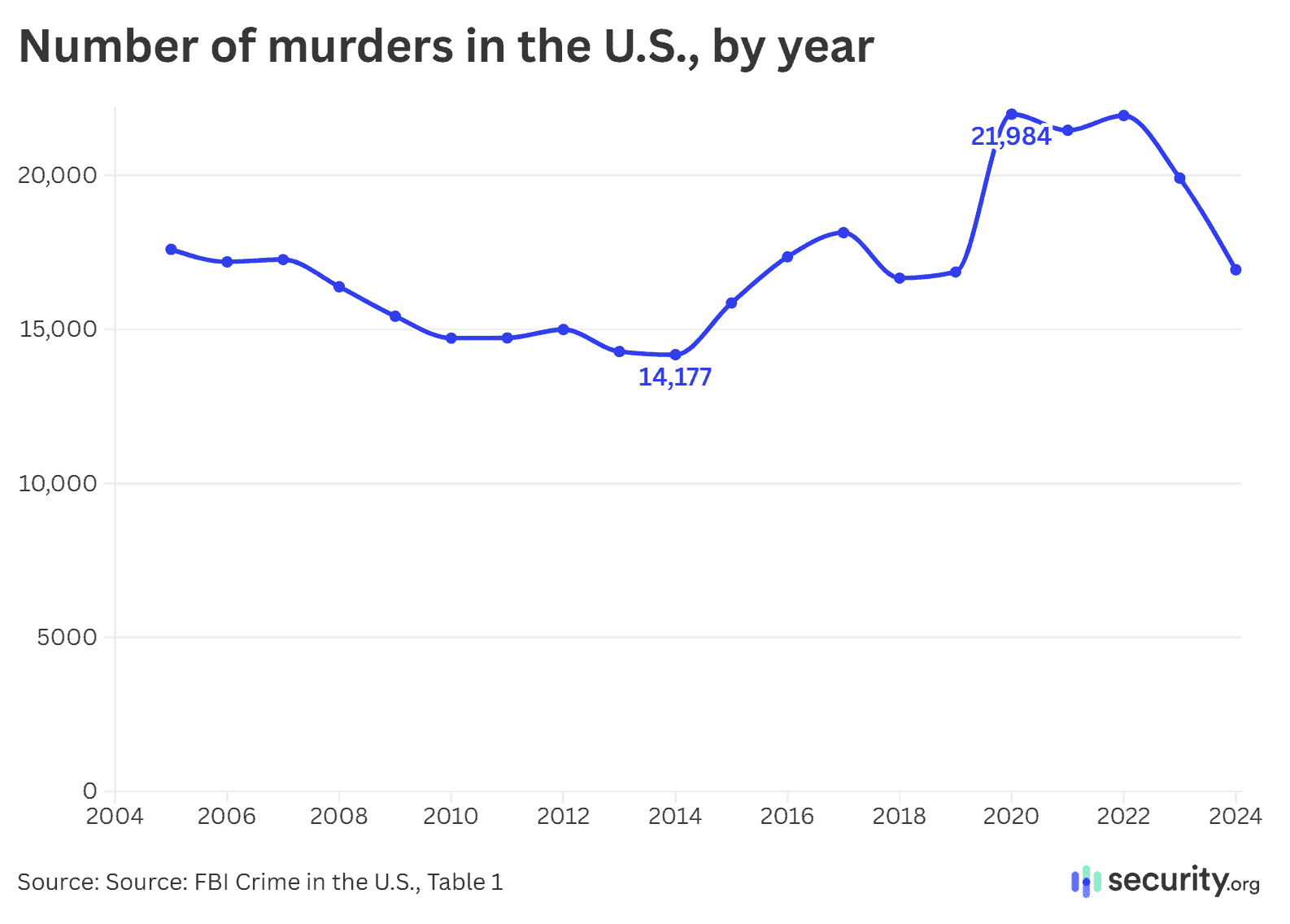 murder over time